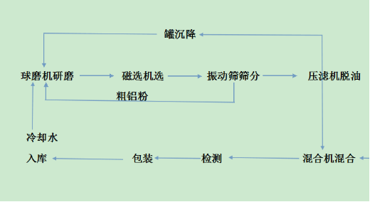 鋁銀漿生產工藝