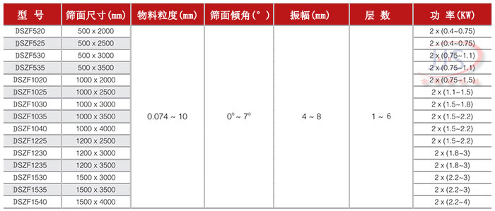 直線振動篩技術參數(shù)